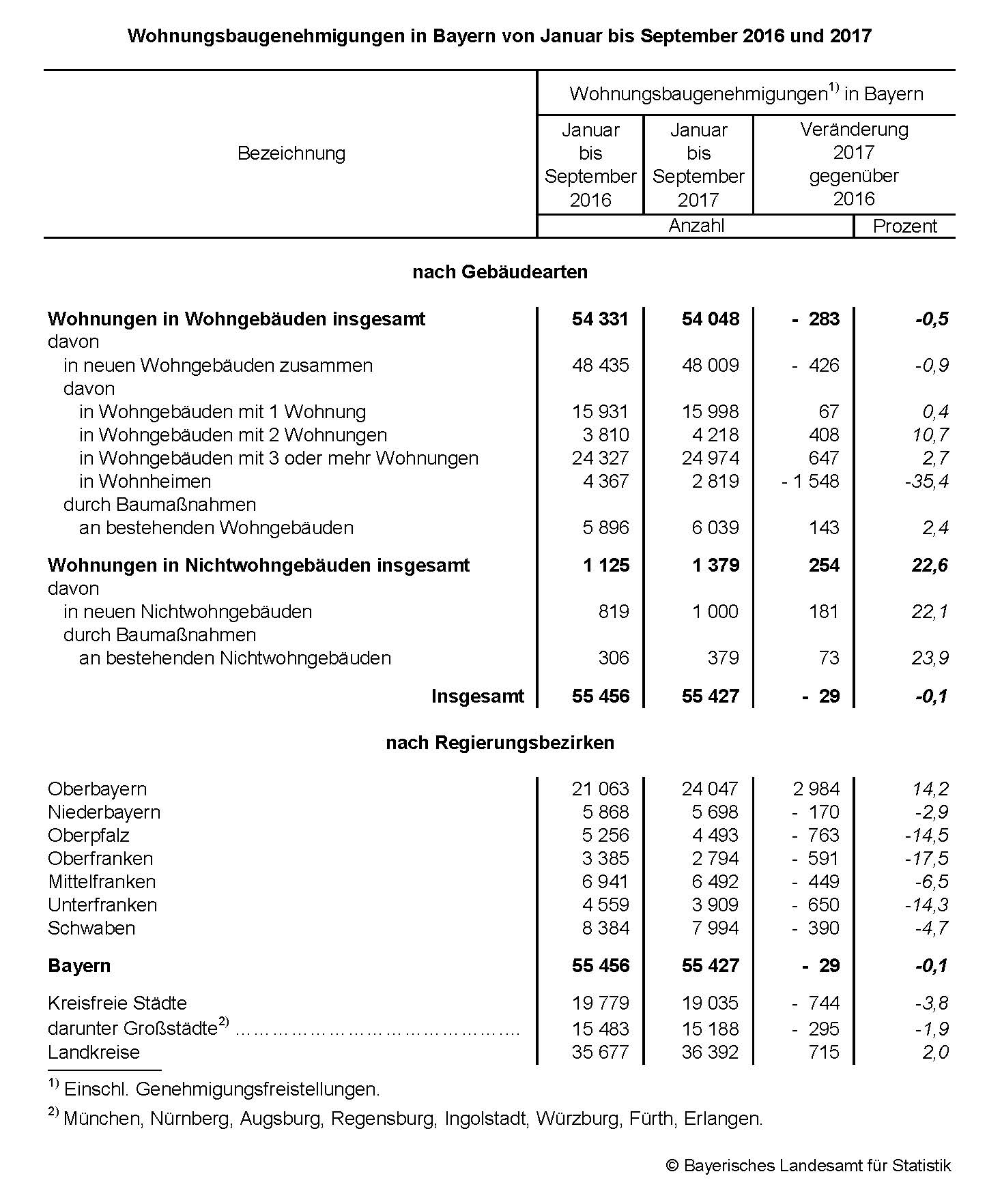 Wohnungsbaugenehmigung in Bayern von Januar bis September 2016 und 2017