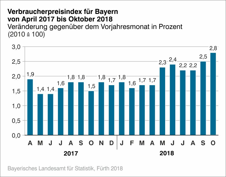 Verbraucherpreisindex für Bayern von April 2017 bis Oktober 2018