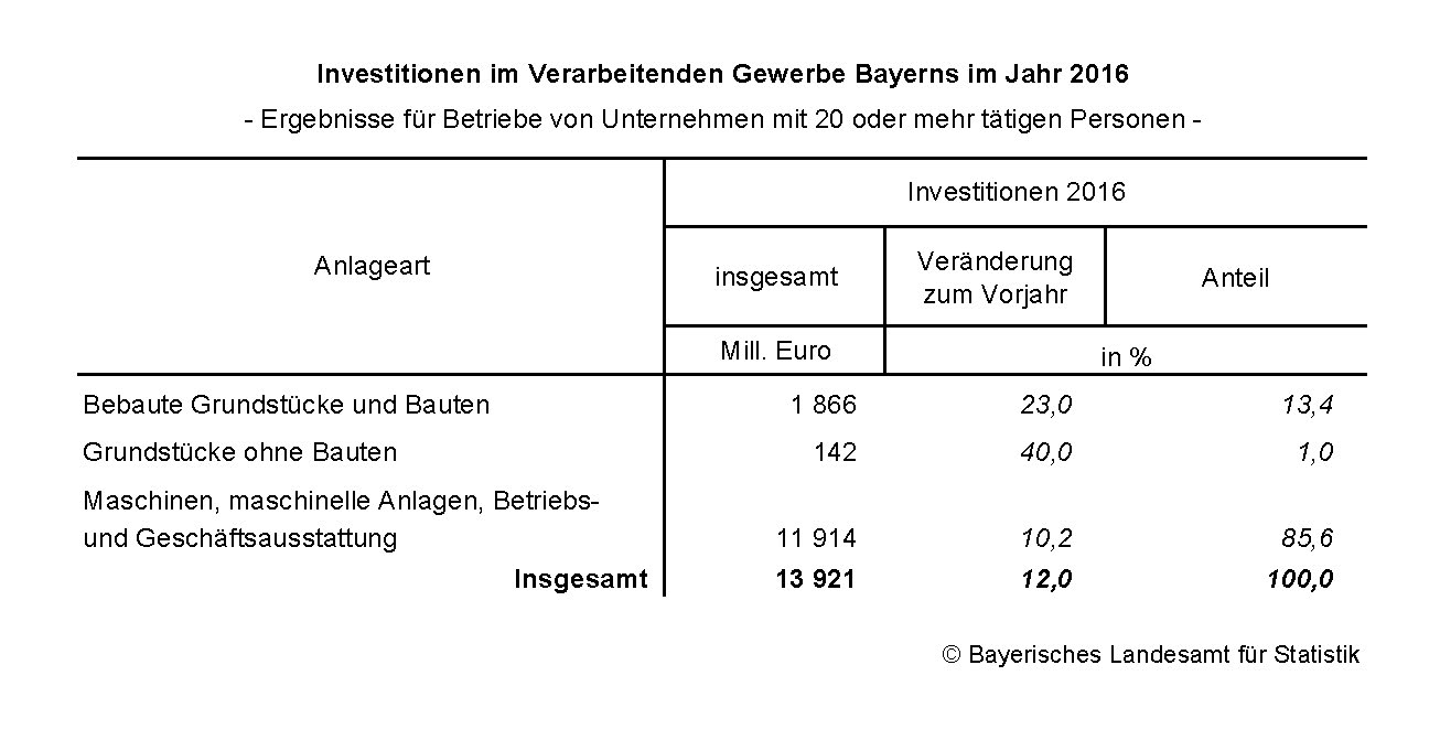 Investitionen im Verarbeitenden Gewerbe Bayerns im Jahr 2016