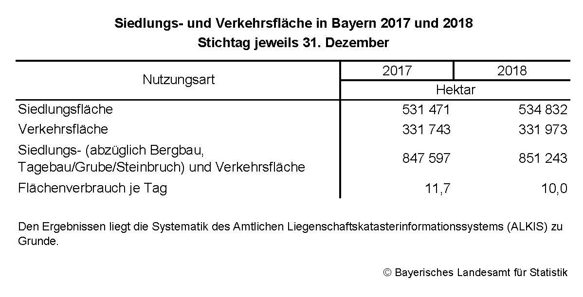 Siedlungs- und Verkehrsfläche in Bayern 2017 und 2018