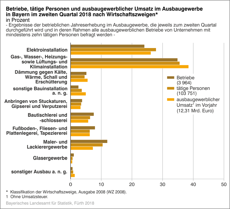 Betriebe, tätige Personen und ausbaugewerblicher Umsatz im Ausbaugewerbe in Bayern im zweiten Quartal 2018 nach Wirtschaftszweigen