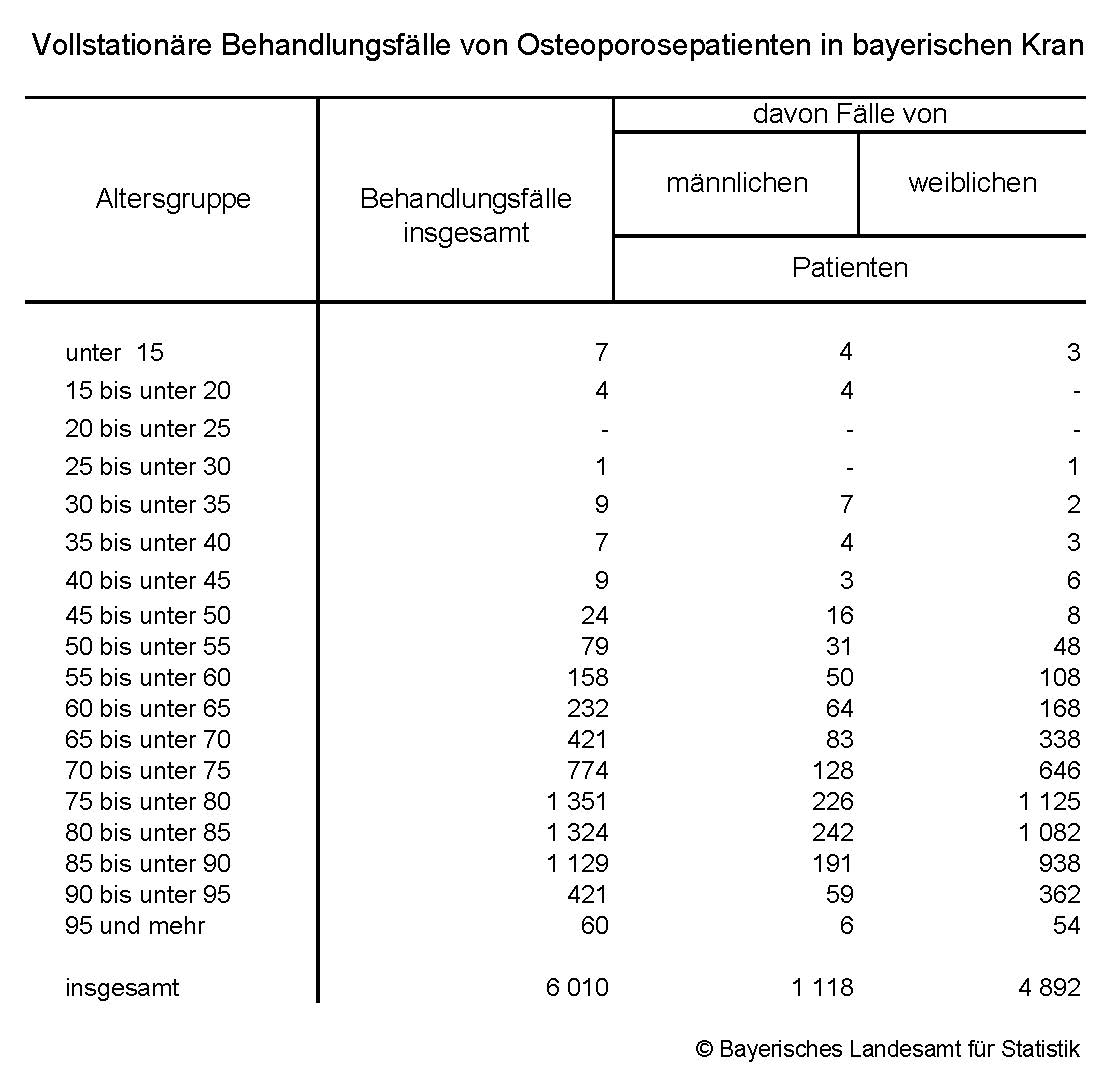 Vollstationäre Behandlungsfälle von Osteoporosepatienten in bayerischen Krankenhäusern 2015