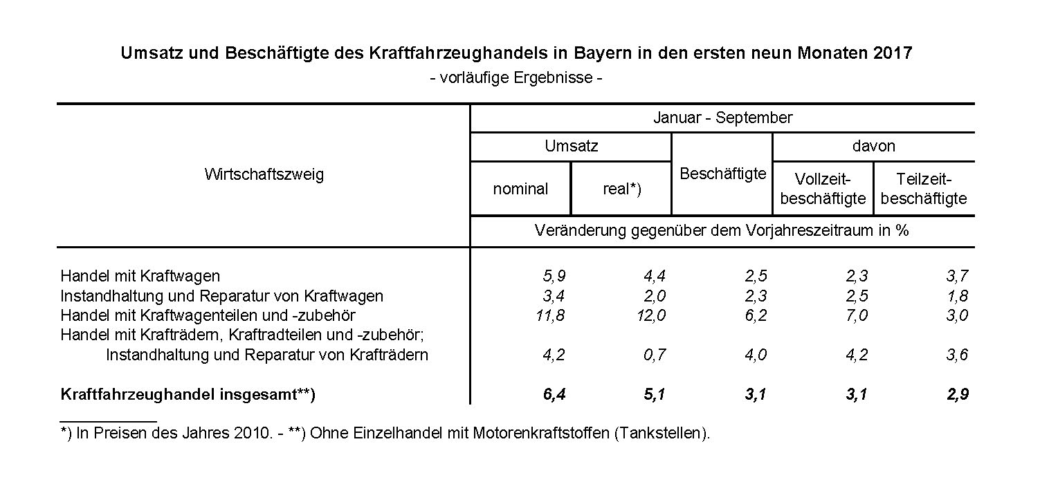 Umsatz und Beschäftigte des Kraftfahrzeughandels in Bayern