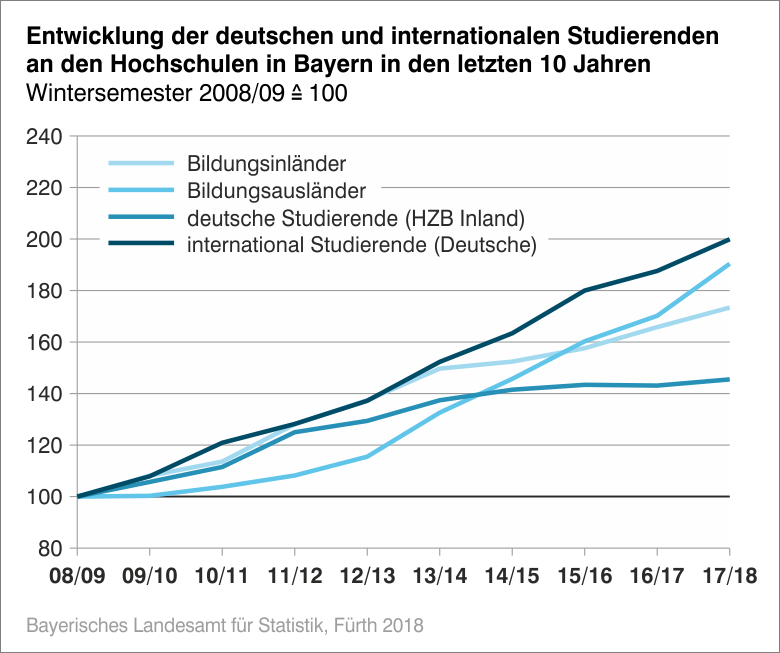 Entwicklung der deutschen und internationalen Studierenden an den Hochschulen in Bayern in den letzten 10 Jahren