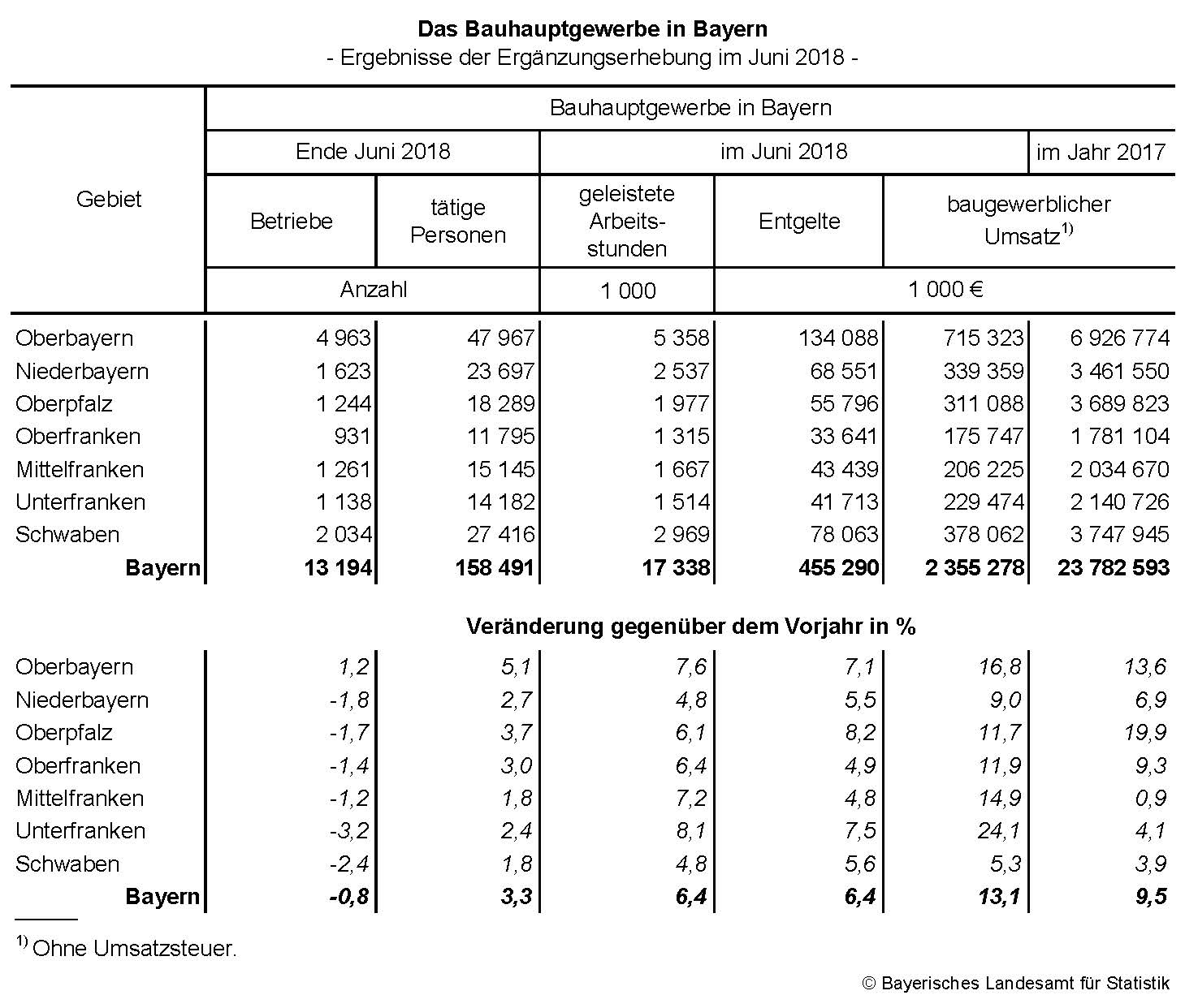 Das Bauhauptgewerbe in Bayern - Ergebnisse der Ergänzungszählung im Juni 2018