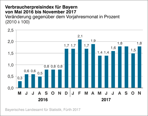 Verbraucherpreisindex Verbraucherpreisindex