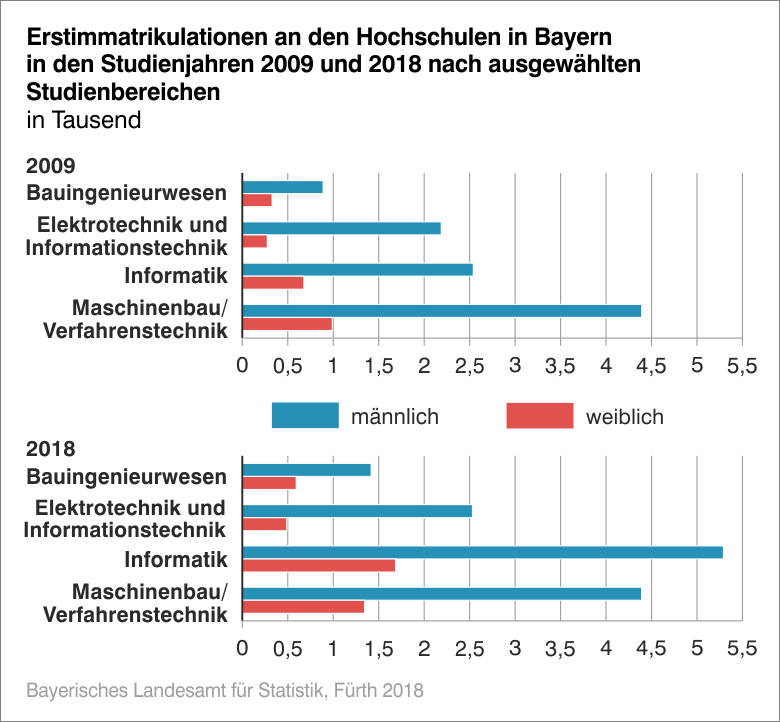 Erstimmatrikulation an dern Hochschulen in BAyern in den Studienjahren 2009 und 2018 nach ausgewählten Studienbereichen