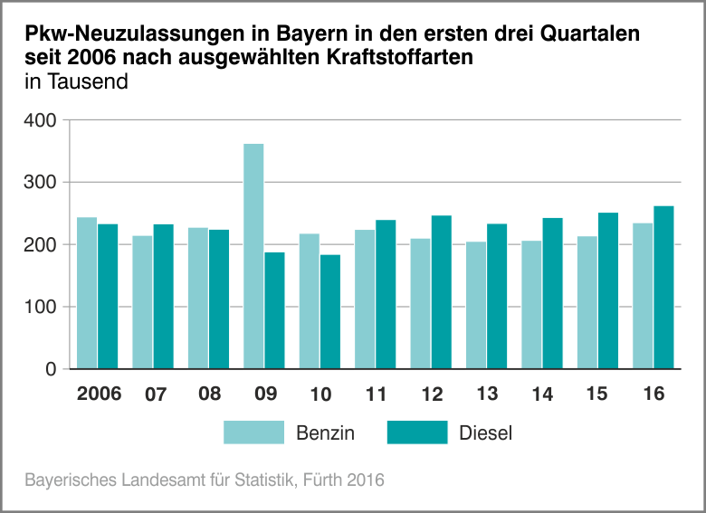 Pkw-Neuzulassungen in Bayern in den ersten drei Quartalen seit 2006 nach ausgewählten Kraftstoffarten