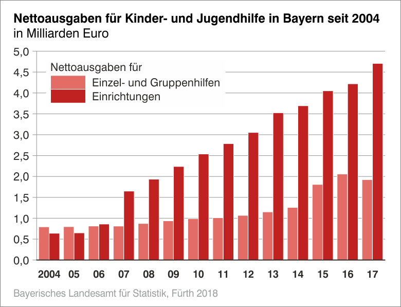 Nettoausgaben für Kinder- und Jugendhilfe in Bayern seit 2004