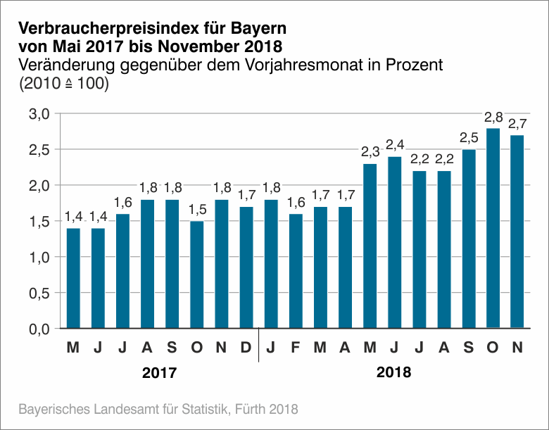 Verbraucherpreisindex für Bayern von Mai 2017 bis November 2018