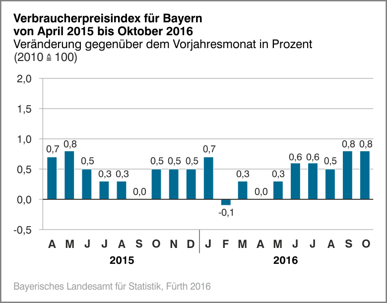 Verbraucherpreisindex für Bayern von April 2015 bis Oktober 2016