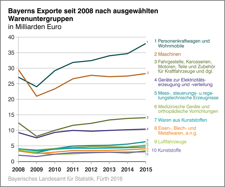 Bayerns Exporte seit 2008 nach ausgewählten Warengruppen