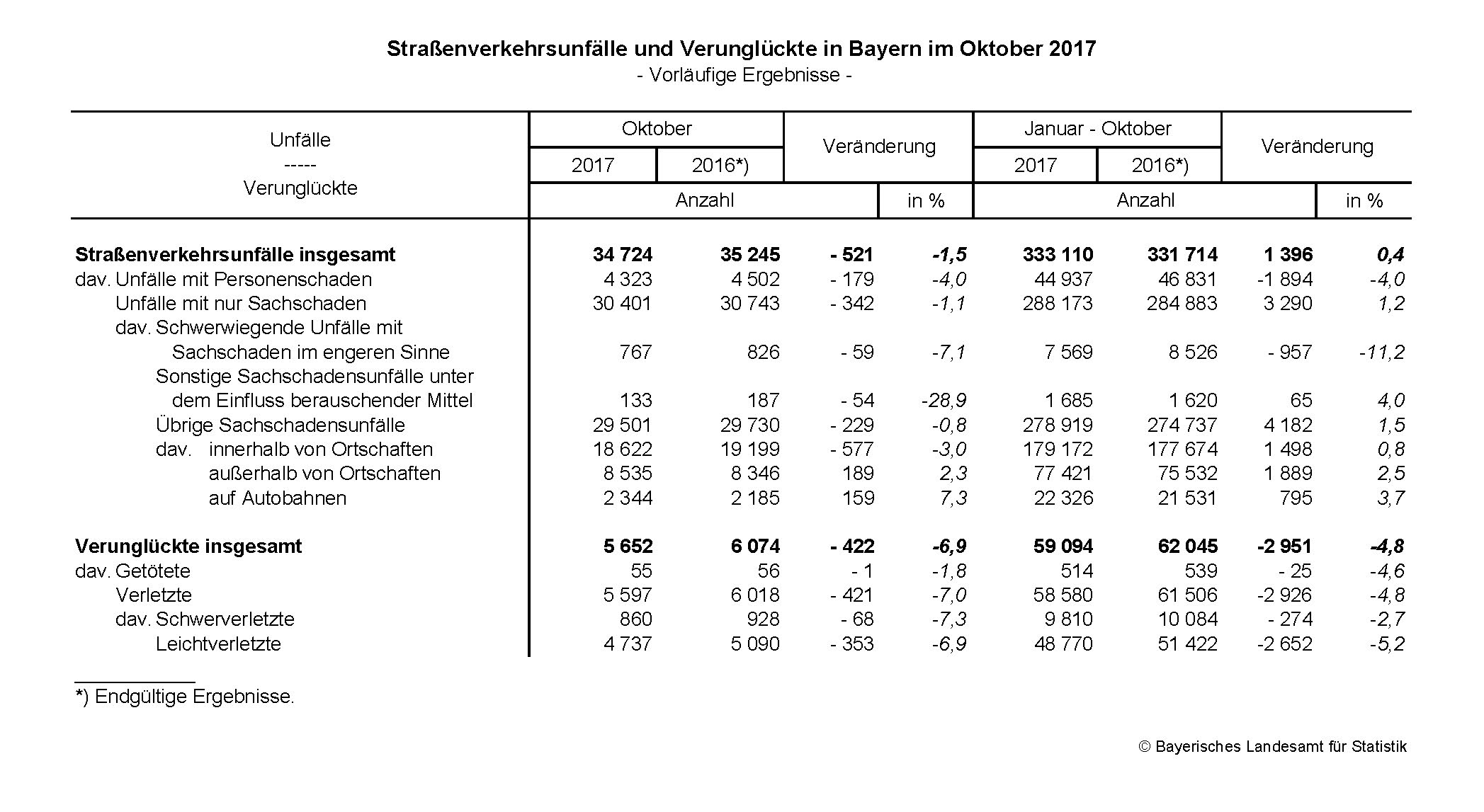 Straßebverkehrsunfälle im Oktober 2017 Straßebverkehrsunfälle im Oktober 2017