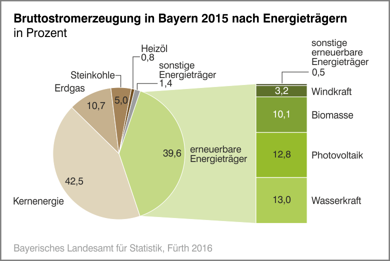 Bruttostromerzeugung in Bayern 2015 nach Energieträgern