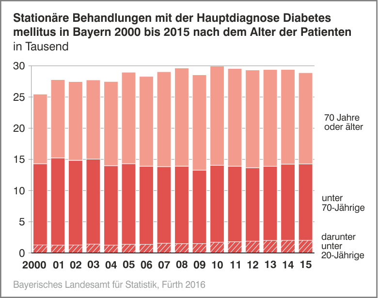 Stationäre Behandlung mit der Hauptdiagnose Diabetes mellitus in Bayern 2000 bis 2015 nach dem Alter der Patienten
