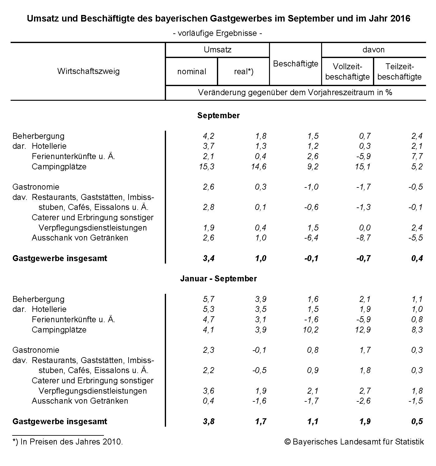 Umsatz und Beschäftigte des bayerischen Gastgewerbes im September und im Jahr 2016