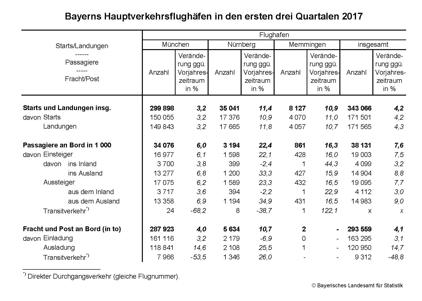 Bayerns Hauptverkehrsflughäfen in den ersten drei Quartalen 2017