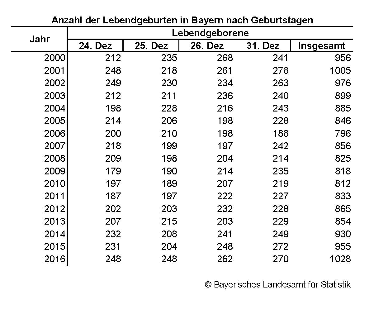 Anzahl der Lebendgeburten in Bayern nach Geburtstagen