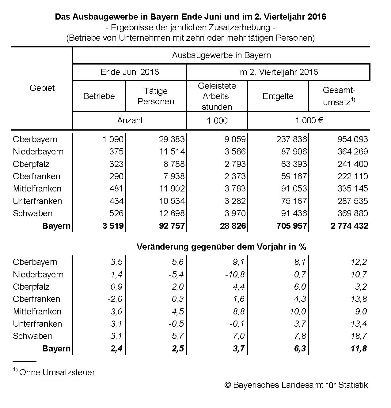 Das Ausbaugewerbe in Bayern Ende Juni und im 2. Vierteljahr 2016