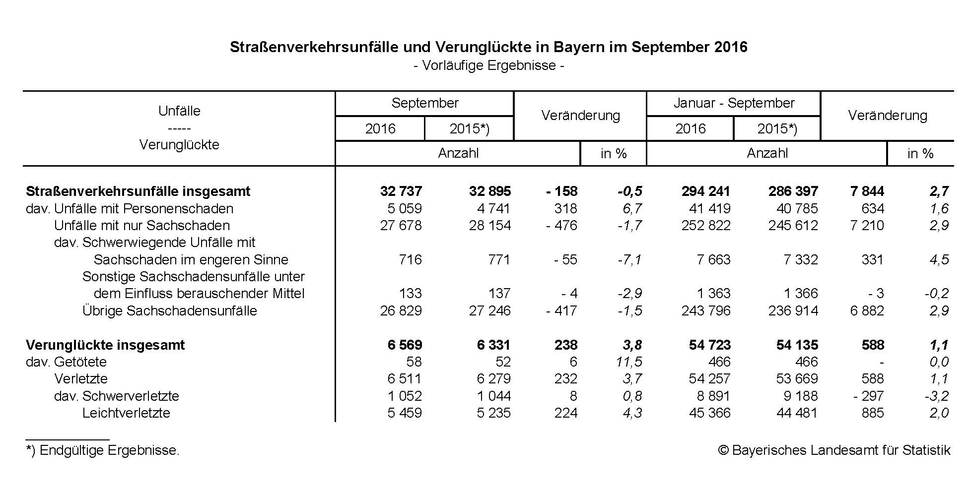 Straßenverkehrsunfälle und Verunglückte in Bayern im September 2016