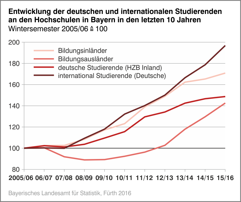 Entwicklung der deutschen und internationalen Studierenden an den Hochschulen in Bayern in den letzten 10 Jahren