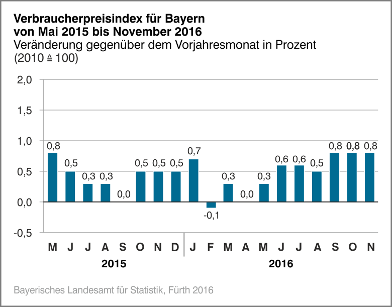 Verbraucherpreisindex für Bayern von Mai 2015 bis November 2016
