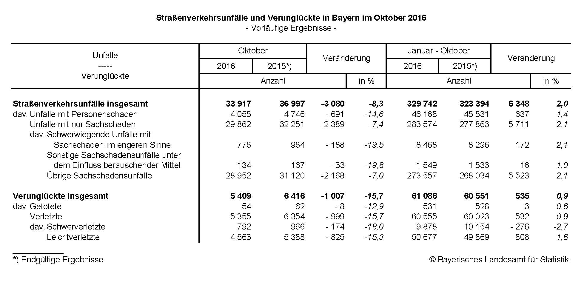 Straßenverkehrsunfälle und Verunglückte in Bayern im Oktober 2016