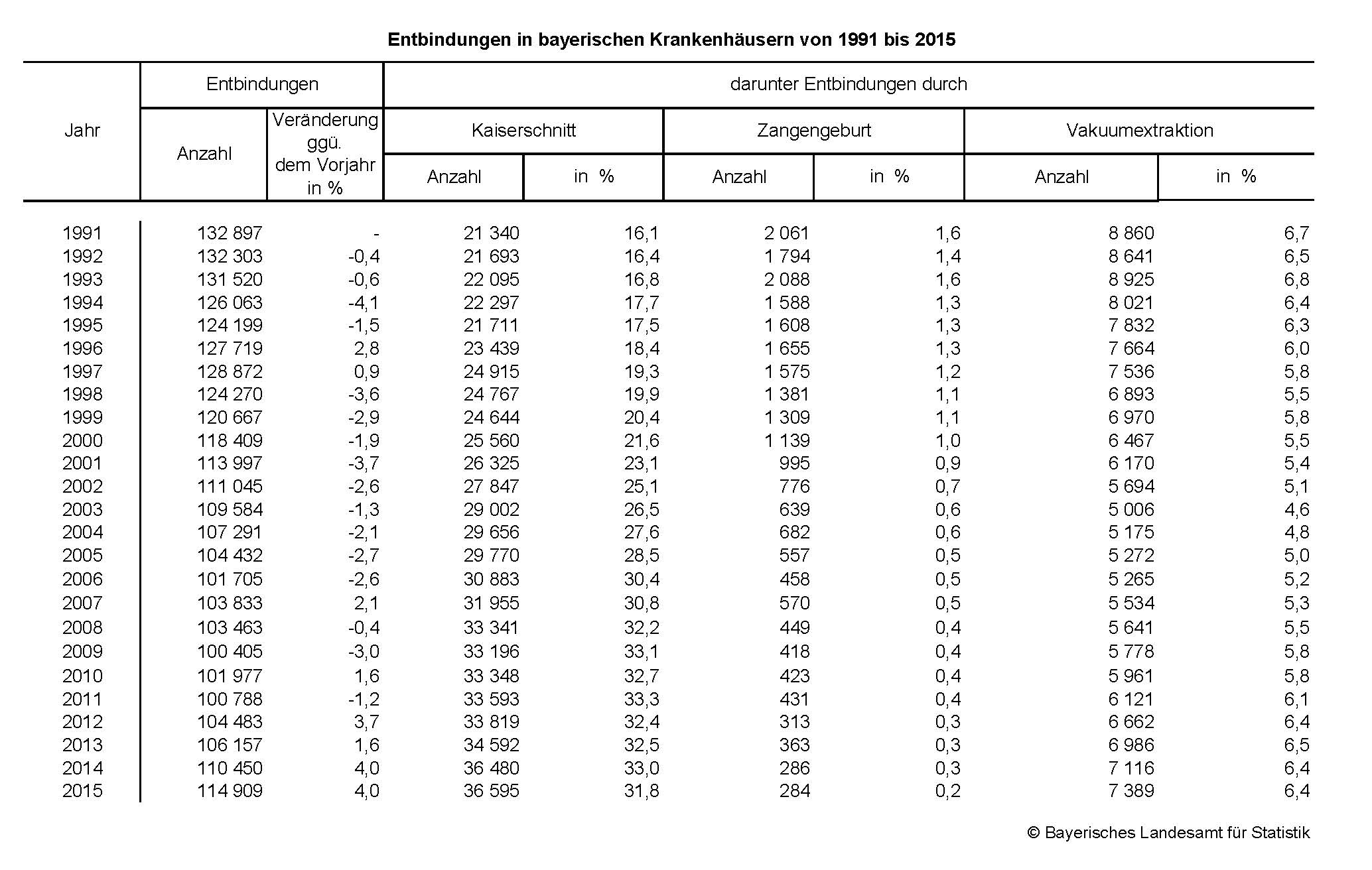 Entbindungen in bayerischen Krankenhäusern von 1991 bis 2015