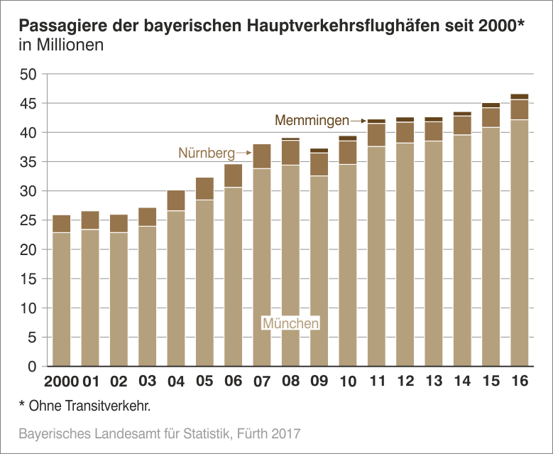 Passagiere der bayerischen Hauptverkehrflughäfen seit 2000