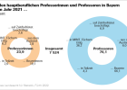 Hauptberufliche Professorinnen und Professoren in Bayern