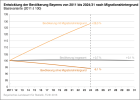 Entwicklung der Bevölkerung Bayerns nach Migrationshintergrund