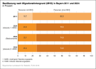 Bevölkerung nach Migrationshintergrund (MHG) in Bayern