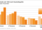 Privathaushalte in Bayern nach Haushaltsgröße