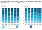 Anteile der Rentenbeziehenden im Alter von 65 Jahren oder älter in Bayern nach der Größenklasse der Summe der Rentenleistungen