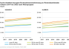 Durchschnittliche bezogene Bruttojahresrentenleistung pro Rentenbeziehenden in Bayern nach Altersgruppen