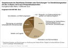 Gesamtumsatz der Rechtlichen Einheiten oder Einrichtungen im Dienstleistungssektor mit Sitz in Bayern nach Wirtschaftsabschnitten