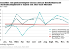 Messzahlen zum preisbereinigten Umsatz und zur Beschäftigtenzahl im Kraftfahrzeughandel in Bayern nach Monaten