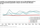 Messzahlen zum preisbereinigten Umsatz und zur Beschäftigtenzahl im Konsumtionsverbindungshandel in Bayern nach Monaten