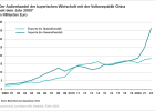 Der Außenhandel der bayerischen Wirtschft mit der Volksrepublik China seit dem Jahr 2000