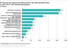 Die Exporte der bayerischen Wirtschaft in die Volksrepublik China nach Warenuntergruppen