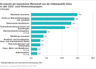 Die Importe der bayerischen Wirtschaft aus der Volksrepublik China nach Warenuntergruppen