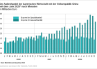 Der Außenhandel der bayerischen Wirtschaft mit der Volksrepublik China nach Monaten