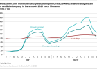 Messzahlen zum nominalen und preisbereinigten Umsatz sowie zur Beschäftigtenzahl in der Beherbergung in Bayern nach Monaten