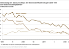 Entwicklung des Güterumschlags der Binnenschifffahrt in Bayern seit 1990 nach Wasserstraßengebieten